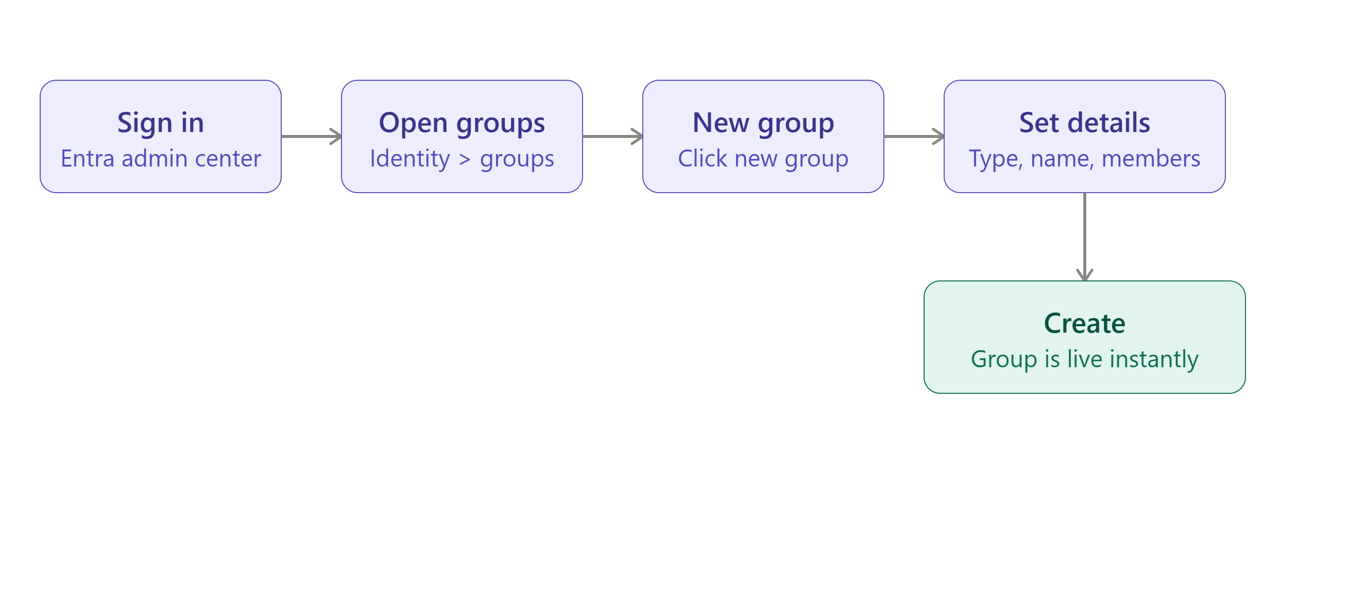 Create group flow