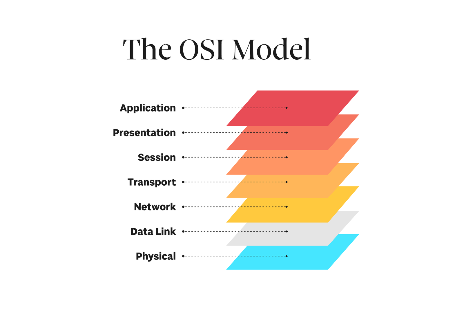 What is the OSI Model?